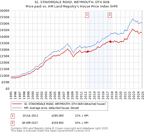 32, STAVORDALE ROAD, WEYMOUTH, DT4 0AB: Price paid vs HM Land Registry's House Price Index