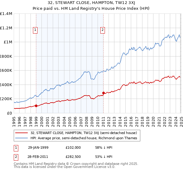 32, STEWART CLOSE, HAMPTON, TW12 3XJ: Price paid vs HM Land Registry's House Price Index