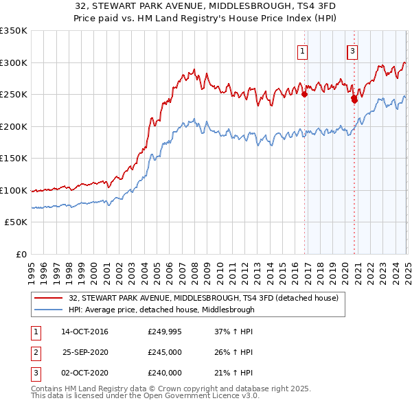 32, STEWART PARK AVENUE, MIDDLESBROUGH, TS4 3FD: Price paid vs HM Land Registry's House Price Index