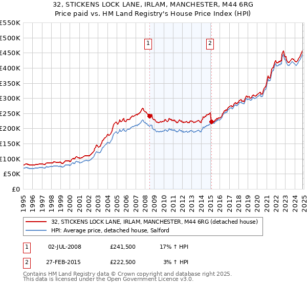 32, STICKENS LOCK LANE, IRLAM, MANCHESTER, M44 6RG: Price paid vs HM Land Registry's House Price Index