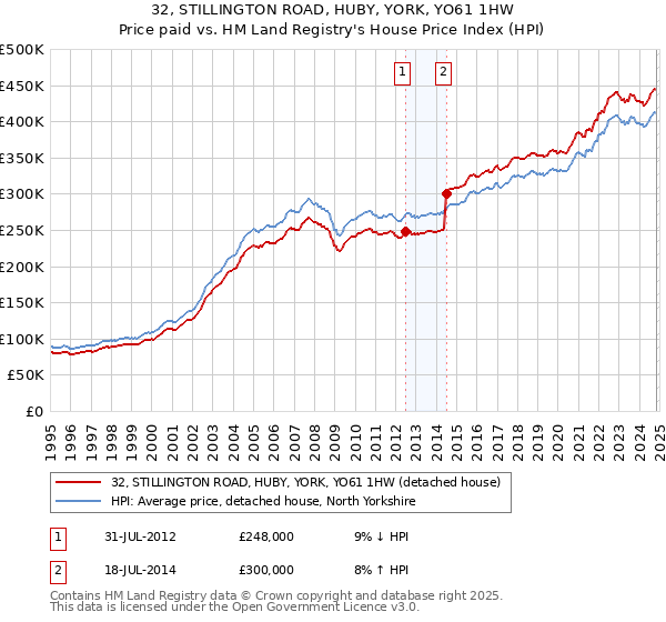 32, STILLINGTON ROAD, HUBY, YORK, YO61 1HW: Price paid vs HM Land Registry's House Price Index