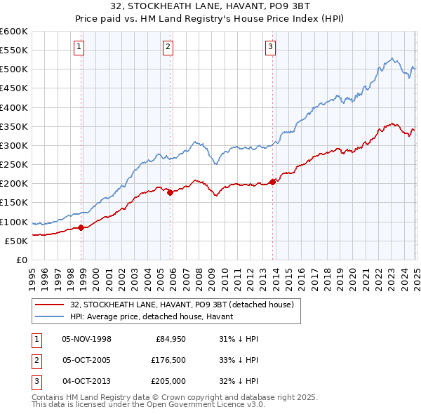 32, STOCKHEATH LANE, HAVANT, PO9 3BT: Price paid vs HM Land Registry's House Price Index