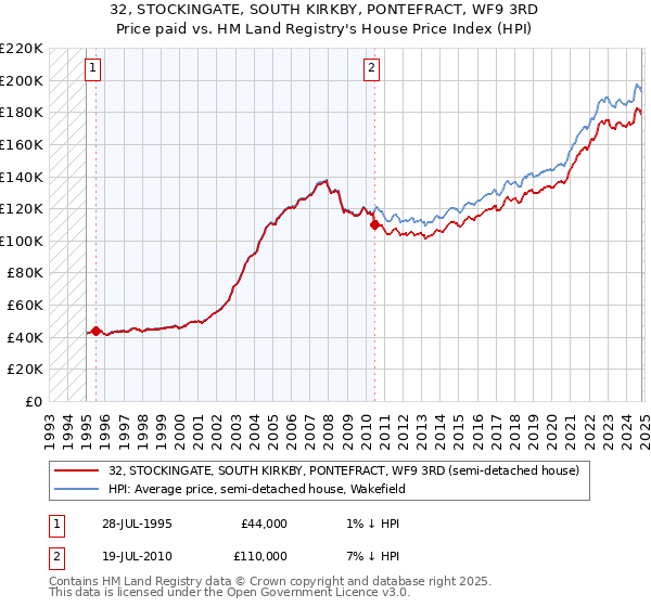 32, STOCKINGATE, SOUTH KIRKBY, PONTEFRACT, WF9 3RD: Price paid vs HM Land Registry's House Price Index