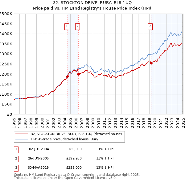 32, STOCKTON DRIVE, BURY, BL8 1UQ: Price paid vs HM Land Registry's House Price Index