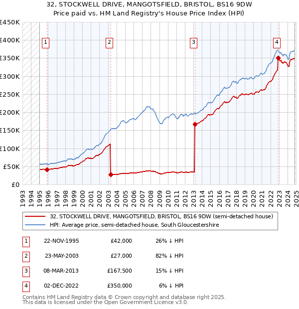 32, STOCKWELL DRIVE, MANGOTSFIELD, BRISTOL, BS16 9DW: Price paid vs HM Land Registry's House Price Index