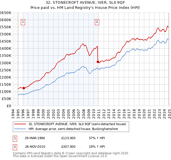 32, STONECROFT AVENUE, IVER, SL0 9QF: Price paid vs HM Land Registry's House Price Index