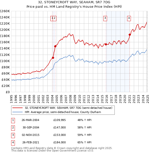 32, STONEYCROFT WAY, SEAHAM, SR7 7DG: Price paid vs HM Land Registry's House Price Index