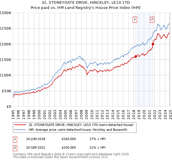 32, STONEYGATE DRIVE, HINCKLEY, LE10 1TD: Price paid vs HM Land Registry's House Price Index