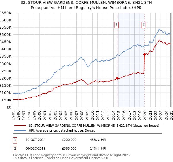 32, STOUR VIEW GARDENS, CORFE MULLEN, WIMBORNE, BH21 3TN: Price paid vs HM Land Registry's House Price Index