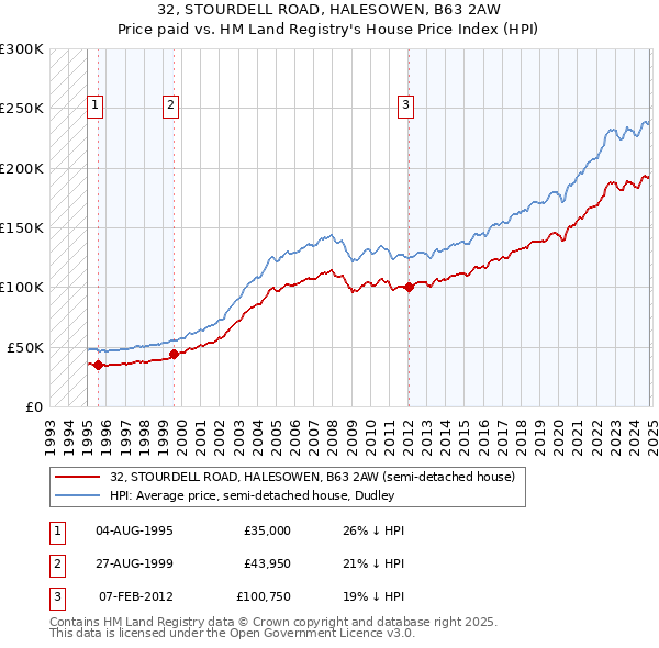 32, STOURDELL ROAD, HALESOWEN, B63 2AW: Price paid vs HM Land Registry's House Price Index