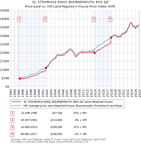 32, STOURVALE ROAD, BOURNEMOUTH, BH5 2JZ: Price paid vs HM Land Registry's House Price Index