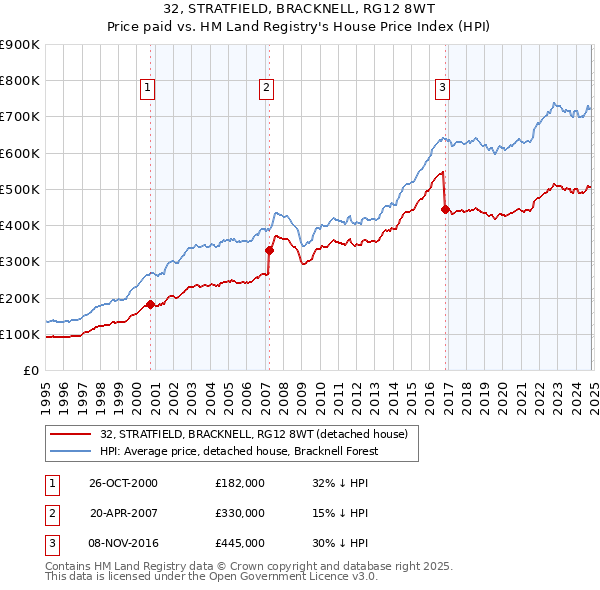 32, STRATFIELD, BRACKNELL, RG12 8WT: Price paid vs HM Land Registry's House Price Index