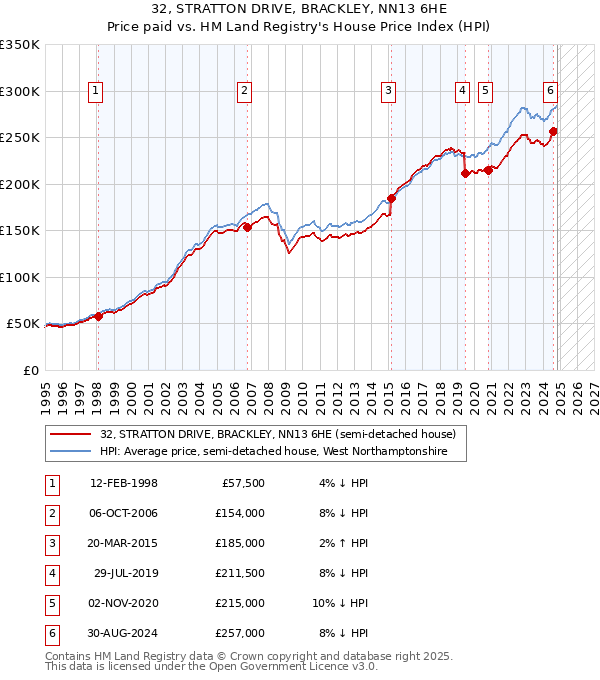 32, STRATTON DRIVE, BRACKLEY, NN13 6HE: Price paid vs HM Land Registry's House Price Index