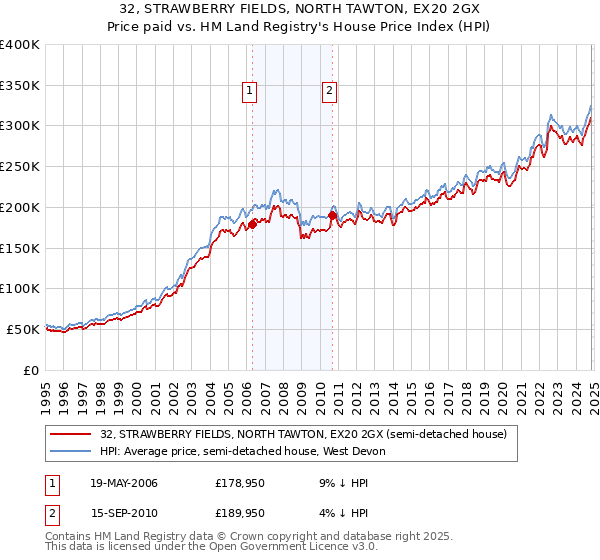 32, STRAWBERRY FIELDS, NORTH TAWTON, EX20 2GX: Price paid vs HM Land Registry's House Price Index