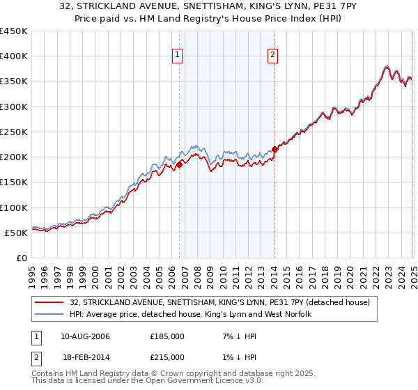 32, STRICKLAND AVENUE, SNETTISHAM, KING'S LYNN, PE31 7PY: Price paid vs HM Land Registry's House Price Index