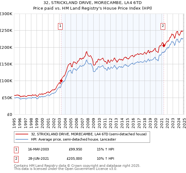 32, STRICKLAND DRIVE, MORECAMBE, LA4 6TD: Price paid vs HM Land Registry's House Price Index