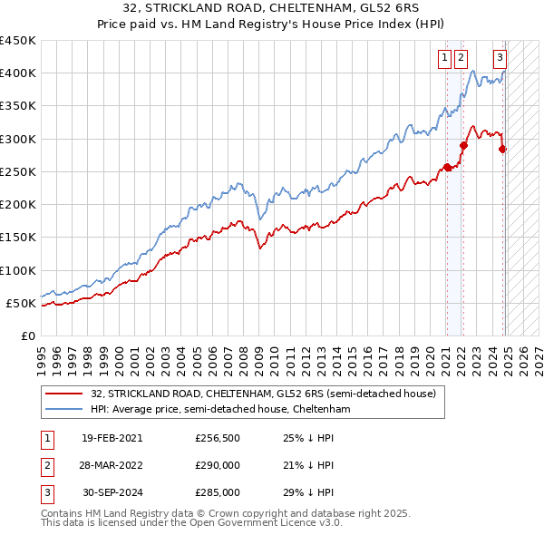 32, STRICKLAND ROAD, CHELTENHAM, GL52 6RS: Price paid vs HM Land Registry's House Price Index