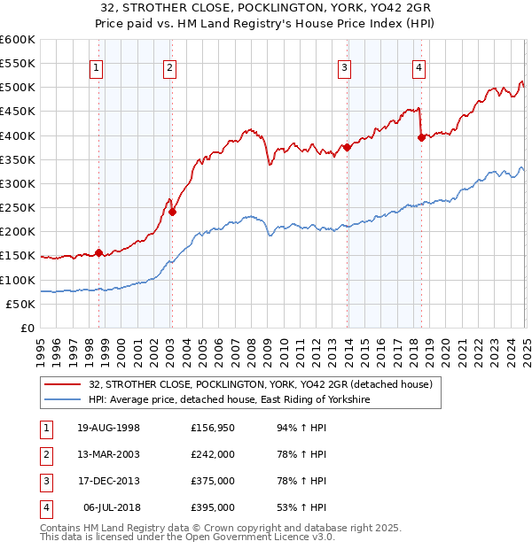 32, STROTHER CLOSE, POCKLINGTON, YORK, YO42 2GR: Price paid vs HM Land Registry's House Price Index