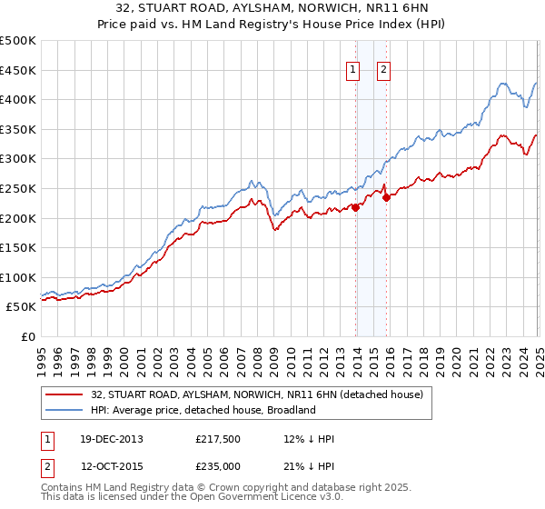 32, STUART ROAD, AYLSHAM, NORWICH, NR11 6HN: Price paid vs HM Land Registry's House Price Index