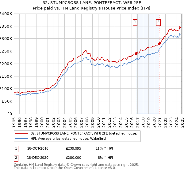 32, STUMPCROSS LANE, PONTEFRACT, WF8 2FE: Price paid vs HM Land Registry's House Price Index