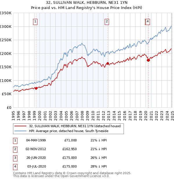 32, SULLIVAN WALK, HEBBURN, NE31 1YN: Price paid vs HM Land Registry's House Price Index