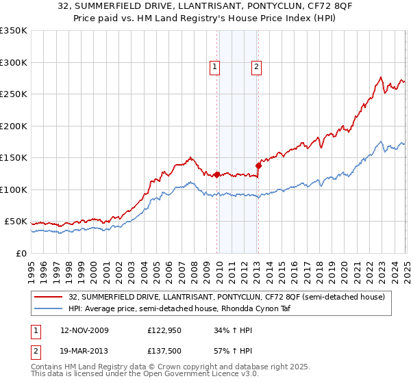 32, SUMMERFIELD DRIVE, LLANTRISANT, PONTYCLUN, CF72 8QF: Price paid vs HM Land Registry's House Price Index