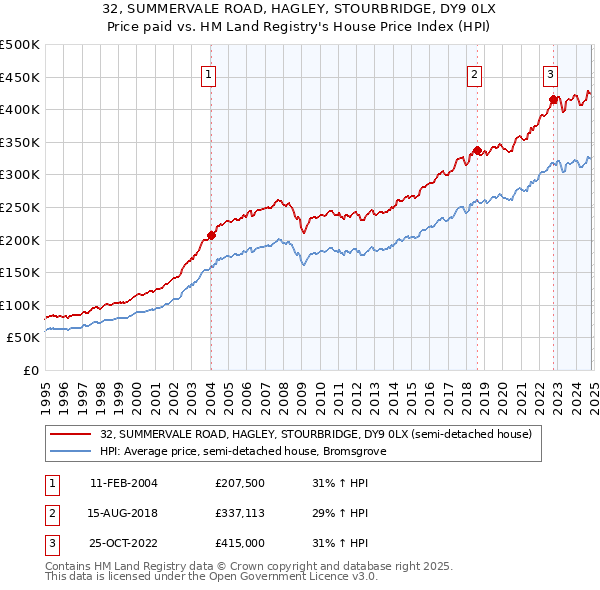 32, SUMMERVALE ROAD, HAGLEY, STOURBRIDGE, DY9 0LX: Price paid vs HM Land Registry's House Price Index