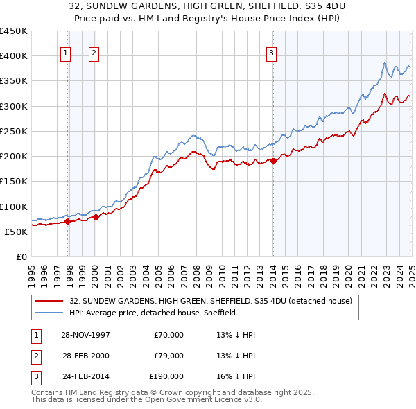 32, SUNDEW GARDENS, HIGH GREEN, SHEFFIELD, S35 4DU: Price paid vs HM Land Registry's House Price Index