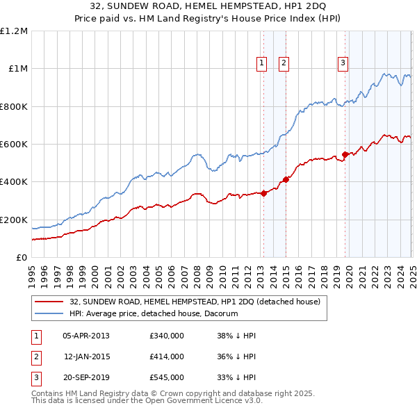 32, SUNDEW ROAD, HEMEL HEMPSTEAD, HP1 2DQ: Price paid vs HM Land Registry's House Price Index