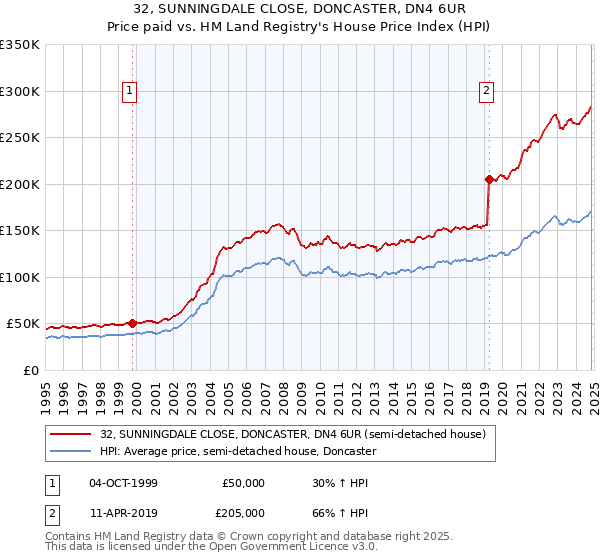 32, SUNNINGDALE CLOSE, DONCASTER, DN4 6UR: Price paid vs HM Land Registry's House Price Index