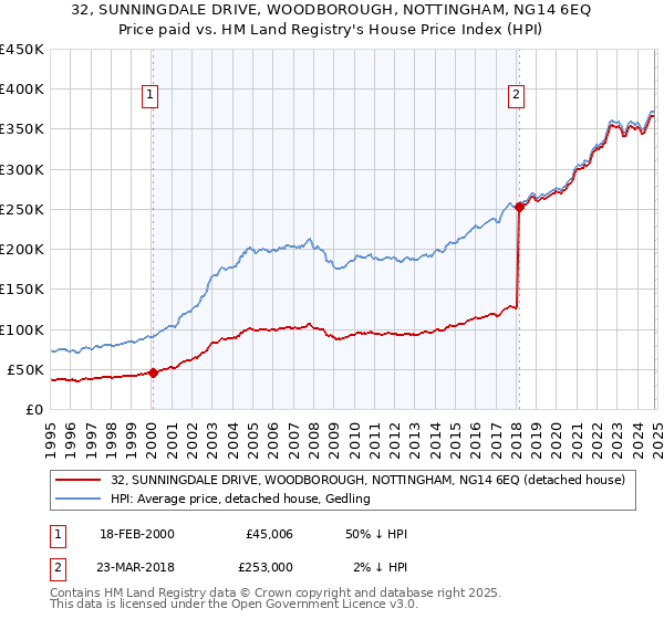 32, SUNNINGDALE DRIVE, WOODBOROUGH, NOTTINGHAM, NG14 6EQ: Price paid vs HM Land Registry's House Price Index