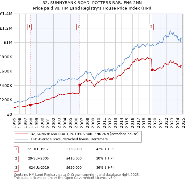 32, SUNNYBANK ROAD, POTTERS BAR, EN6 2NN: Price paid vs HM Land Registry's House Price Index