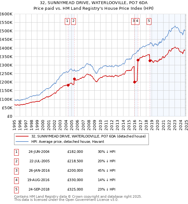 32, SUNNYMEAD DRIVE, WATERLOOVILLE, PO7 6DA: Price paid vs HM Land Registry's House Price Index