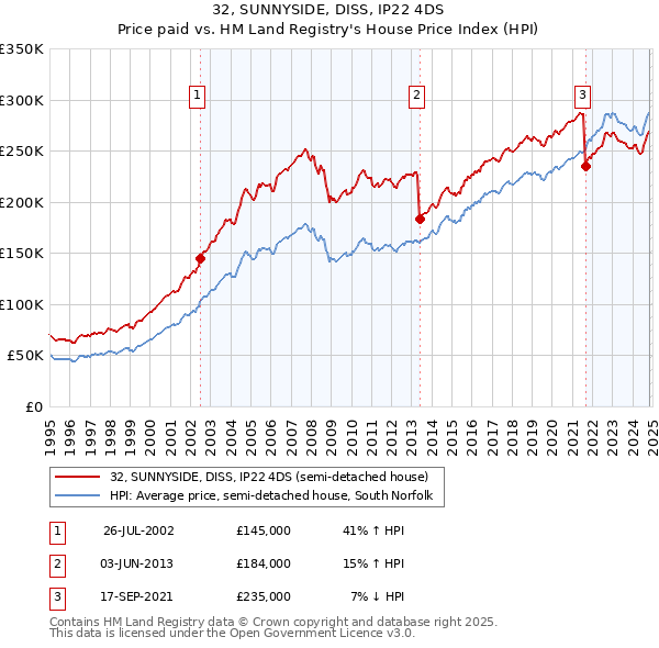 32, SUNNYSIDE, DISS, IP22 4DS: Price paid vs HM Land Registry's House Price Index