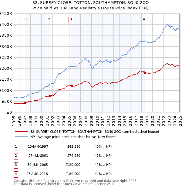 32, SURREY CLOSE, TOTTON, SOUTHAMPTON, SO40 2QQ: Price paid vs HM Land Registry's House Price Index