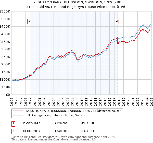 32, SUTTON PARK, BLUNSDON, SWINDON, SN26 7BB: Price paid vs HM Land Registry's House Price Index