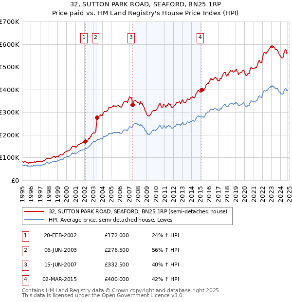 32, SUTTON PARK ROAD, SEAFORD, BN25 1RP: Price paid vs HM Land Registry's House Price Index