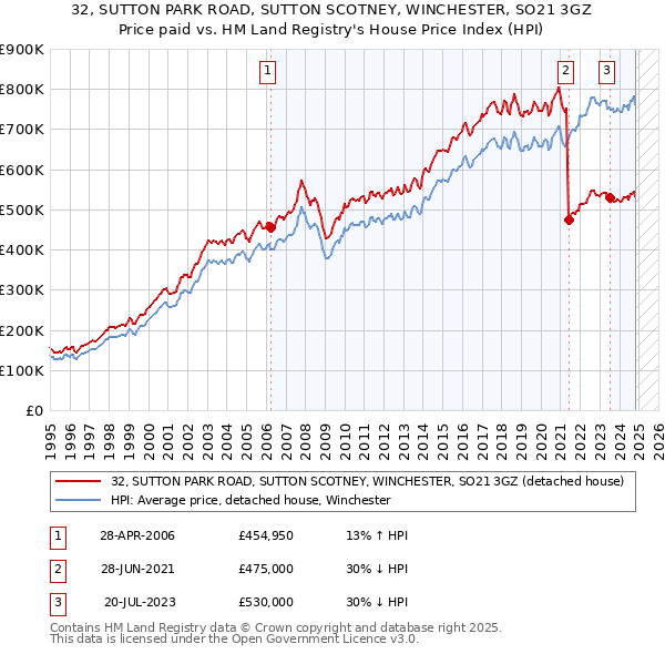 32, SUTTON PARK ROAD, SUTTON SCOTNEY, WINCHESTER, SO21 3GZ: Price paid vs HM Land Registry's House Price Index