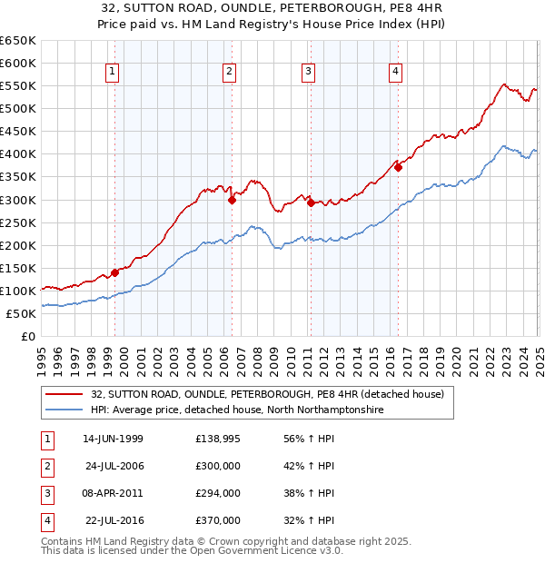 32, SUTTON ROAD, OUNDLE, PETERBOROUGH, PE8 4HR: Price paid vs HM Land Registry's House Price Index