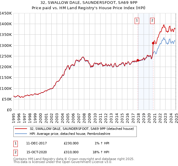 32, SWALLOW DALE, SAUNDERSFOOT, SA69 9PP: Price paid vs HM Land Registry's House Price Index