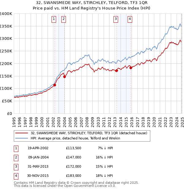 32, SWANSMEDE WAY, STIRCHLEY, TELFORD, TF3 1QR: Price paid vs HM Land Registry's House Price Index