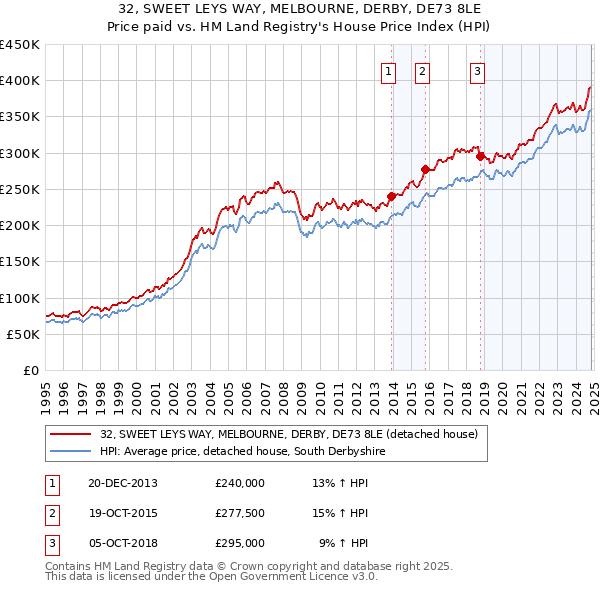 32, SWEET LEYS WAY, MELBOURNE, DERBY, DE73 8LE: Price paid vs HM Land Registry's House Price Index