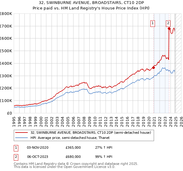 32, SWINBURNE AVENUE, BROADSTAIRS, CT10 2DP: Price paid vs HM Land Registry's House Price Index