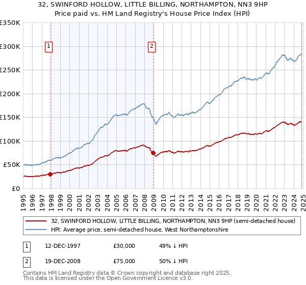 32, SWINFORD HOLLOW, LITTLE BILLING, NORTHAMPTON, NN3 9HP: Price paid vs HM Land Registry's House Price Index