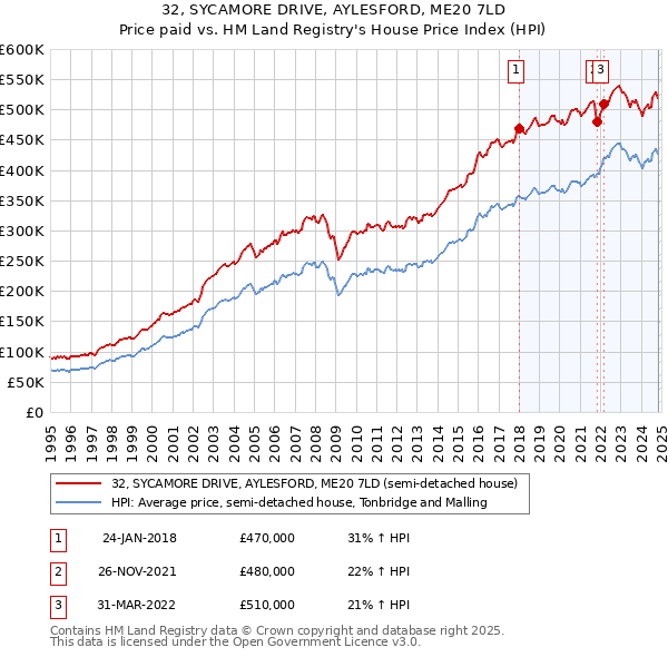 32, SYCAMORE DRIVE, AYLESFORD, ME20 7LD: Price paid vs HM Land Registry's House Price Index