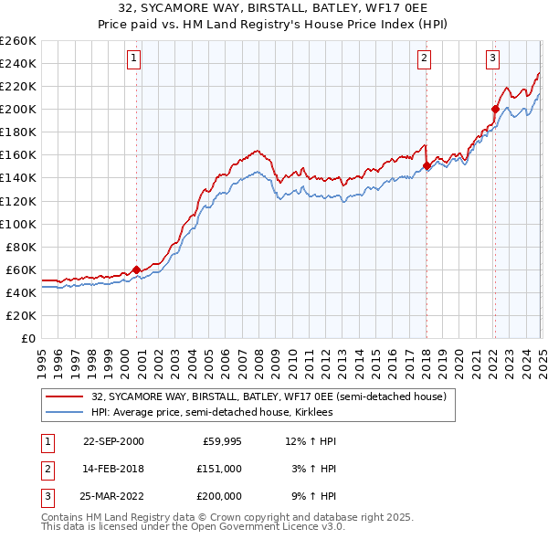 32, SYCAMORE WAY, BIRSTALL, BATLEY, WF17 0EE: Price paid vs HM Land Registry's House Price Index