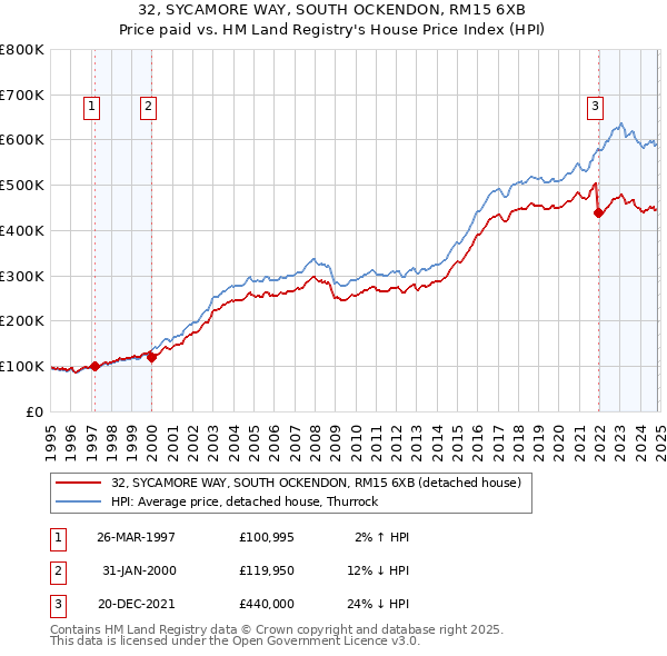 32, SYCAMORE WAY, SOUTH OCKENDON, RM15 6XB: Price paid vs HM Land Registry's House Price Index