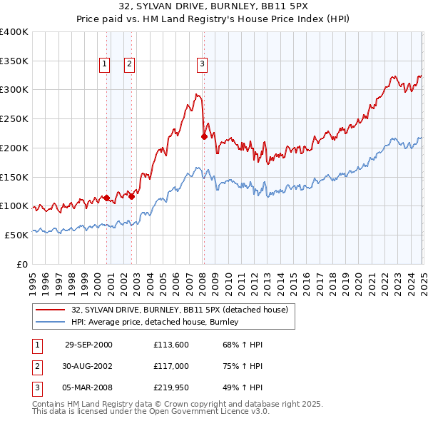 32, SYLVAN DRIVE, BURNLEY, BB11 5PX: Price paid vs HM Land Registry's House Price Index