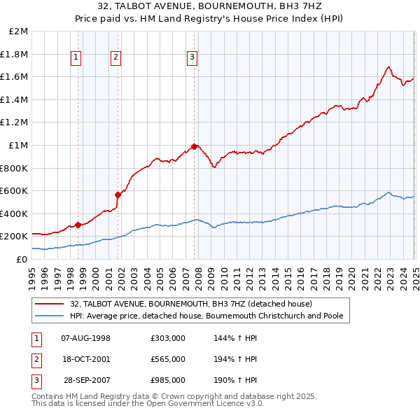 32, TALBOT AVENUE, BOURNEMOUTH, BH3 7HZ: Price paid vs HM Land Registry's House Price Index