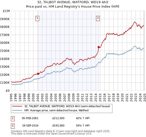 32, TALBOT AVENUE, WATFORD, WD19 4AX: Price paid vs HM Land Registry's House Price Index